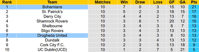 Nhận định, soi kèo Drogheda United vs Bohemians, 01h45 ngày 22/4 - Ảnh 4
