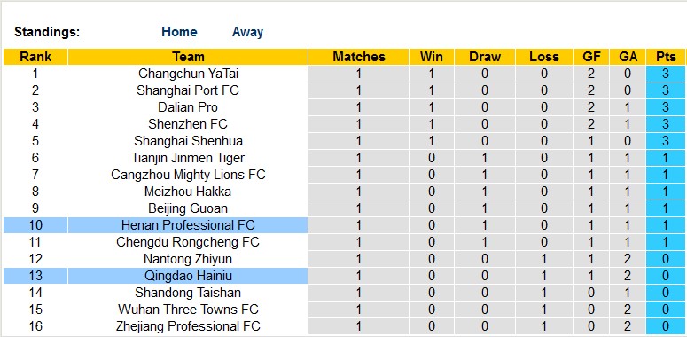 Nhận định, soi kèo Henan vs Qingdao Hainiu, 18h35 ngày 21/4 - Ảnh 4