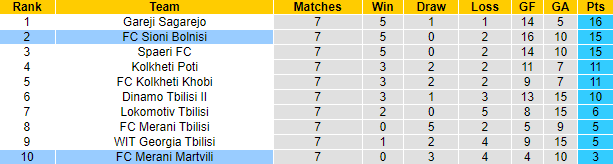 Nhận định, soi kèo Merani Martvili vs Sioni Bolnisi, 19h00 ngày 21/4 - Ảnh 4