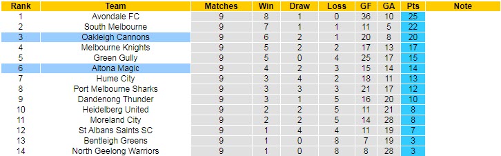 Nhận định, soi kèo Oakleigh Cannons vs Altona Magic, 17h30 ngày 21/4 - Ảnh 4
