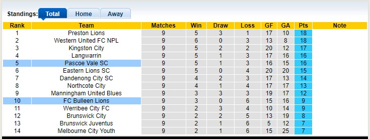 Nhận định, soi kèo Pascoe Vale vs Bulleen Lions, 17h15 ngày 21/4 - Ảnh 4