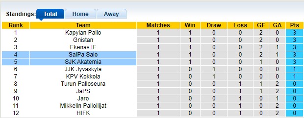 Nhận định, soi kèo SJK Akatemia vs SalPa Salo, 22h00 ngày 21/4 - Ảnh 3
