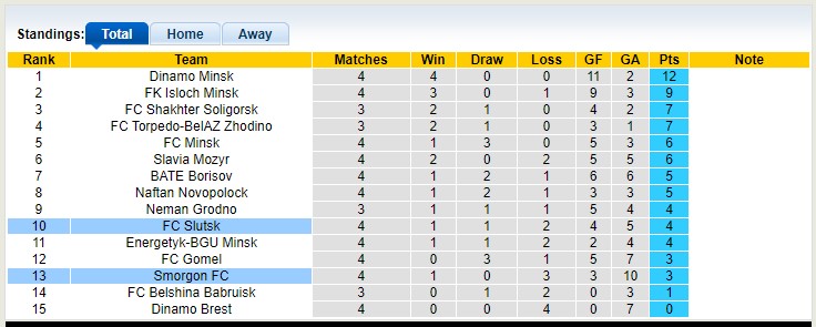 Nhận định, soi kèo Smorgon vs Slutsk, 21h30 ngày 21/4 - Ảnh 4