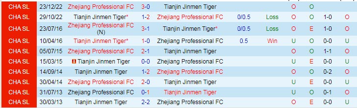 Nhận định, soi kèo Tianjin Jinmen Tiger vs Zhejiang, 16h30 ngày 21/4 - Ảnh 3