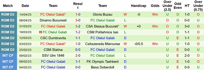 Nhận định, soi kèo Unirea Dej vs FC Otelul Galati, 21h30 ngày 21/4 - Ảnh 2