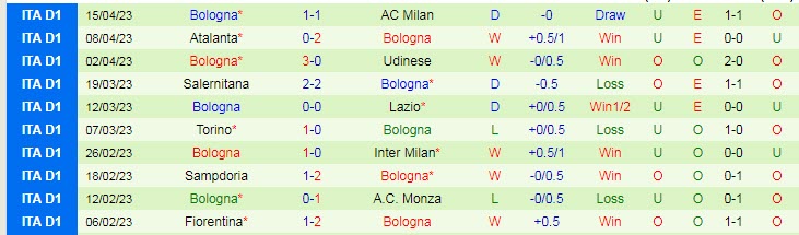 Soi kèo phạt góc Hellas Verona vs Bologna, 01h45 ngày 22/4 - Ảnh 2