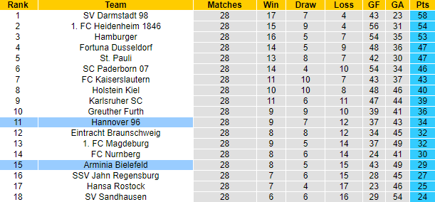 Nhận định, soi kèo Arminia Bielefeld vs Hannover, 18h00 ngày 22/4 - Ảnh 5