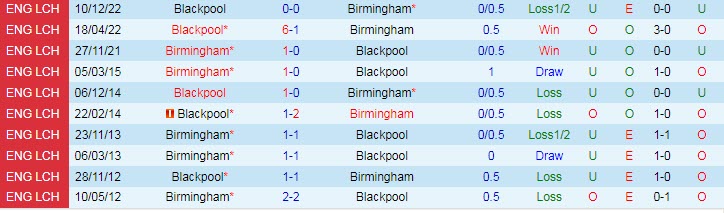Nhận định, soi kèo Birmingham vs Blackpool, 21h00 ngày 22/4 - Ảnh 3