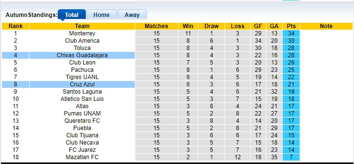 Nhận định, soi kèo Chivas Guadalajara vs Cruz Azul, 08h05 ngày 23/4 - Ảnh 5