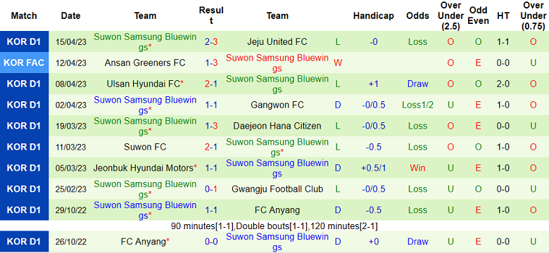 Nhận định, soi kèo FC Seoul vs Suwon Bluewings, 12h00 ngày 22/4 - Ảnh 2