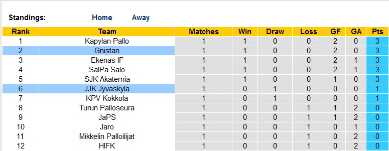 Nhận định, soi kèo Gnistan vs JJK Jyvaskyla, 22h30 ngày 21/4 - Ảnh 4