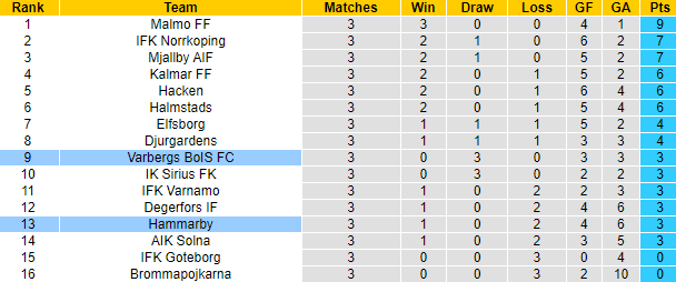 Nhận định, soi kèo Hammarby vs Varbergs, 20h00 ngày 22/4 - Ảnh 5