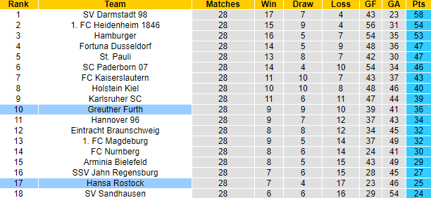 Nhận định, soi kèo Hansa Rostock vs Greuther Furth, 18h00 ngày 22/4 - Ảnh 5