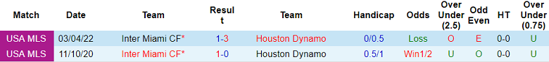 Nhận định, soi kèo Houston Dynamo vs Inter Miami, 07h30 ngày 23/4 - Ảnh 3