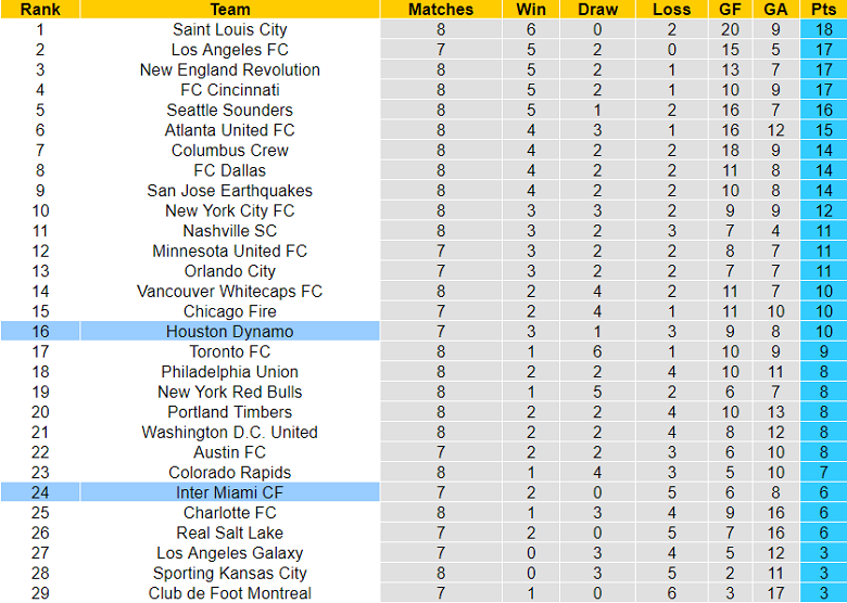 Nhận định, soi kèo Houston Dynamo vs Inter Miami, 07h30 ngày 23/4 - Ảnh 4