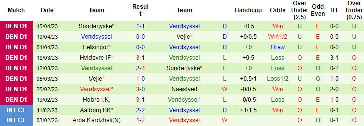 Nhận định, soi kèo Hvidovre IF vs Vendsyssel, 18h00 ngày 22/4 - Ảnh 2
