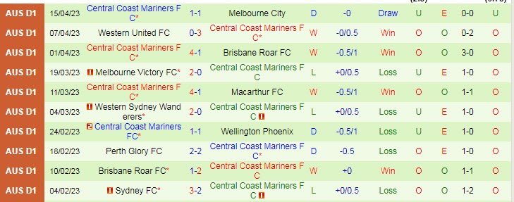 Nhận định, soi kèo Newcastle Jets vs Central Coast Mariners, 14h00 ngày 22/4 - Ảnh 2