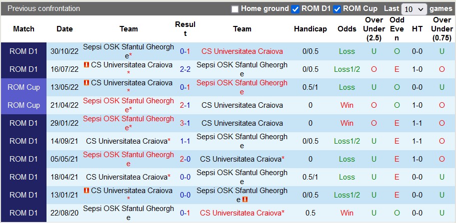 Nhận định, soi kèo Sepsi vs Universitatea Craiova, 00h30 ngày 22/4 - Ảnh 3