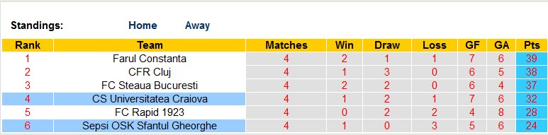 Nhận định, soi kèo Sepsi vs Universitatea Craiova, 00h30 ngày 22/4 - Ảnh 4