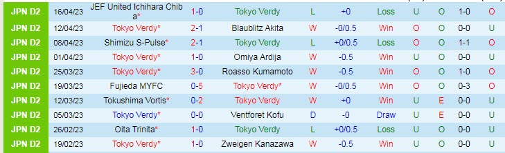 Nhận định, soi kèo Tokyo Verdy vs Montedio Yamagata, 13h00 ngày 22/4 - Ảnh 1