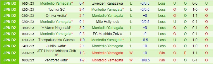 Nhận định, soi kèo Tokyo Verdy vs Montedio Yamagata, 13h00 ngày 22/4 - Ảnh 2