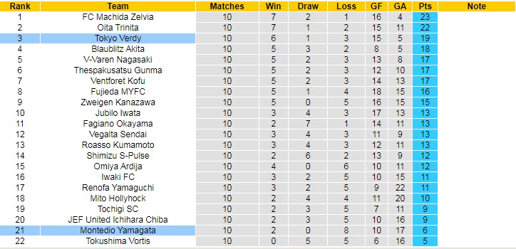 Nhận định, soi kèo Tokyo Verdy vs Montedio Yamagata, 13h00 ngày 22/4 - Ảnh 4