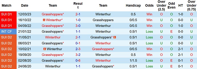 Nhận định, soi kèo Winterthur vs Grasshoppers, 23h00 ngày 22/4 - Ảnh 3