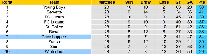Nhận định, soi kèo Winterthur vs Grasshoppers, 23h00 ngày 22/4 - Ảnh 5