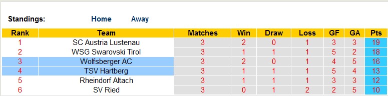 Nhận định, soi kèo Wolfsberger vs Hartberg, 00h30 ngày 22/4 - Ảnh 4