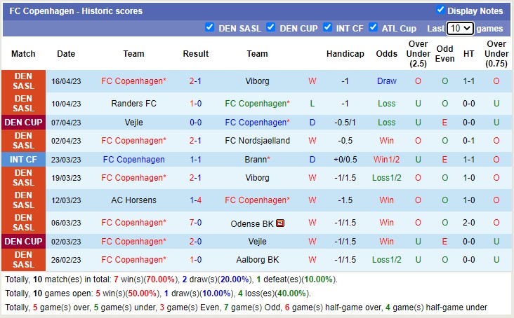 Nhận định, soi kèo Aarhus vs Copenhagen, 23h00 ngày 23/4 - Ảnh 2