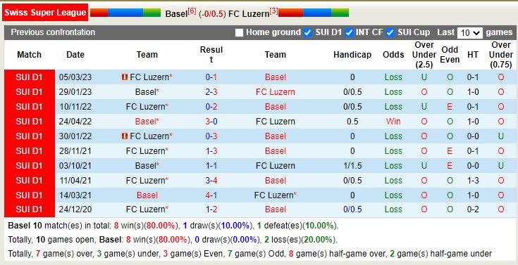 Nhận định, soi kèo Basel vs FC Luzern, 19h15 ngày 23/4 - Ảnh 3