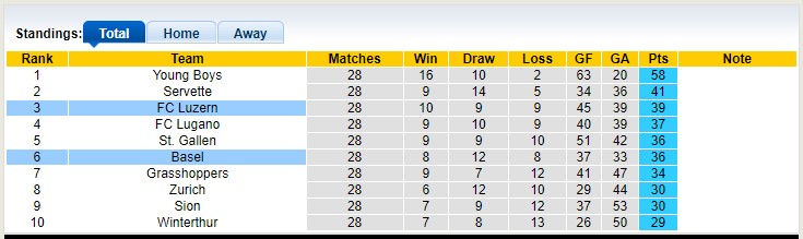Nhận định, soi kèo Basel vs FC Luzern, 19h15 ngày 23/4 - Ảnh 4