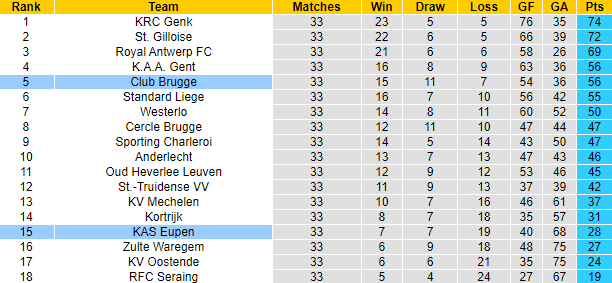 Nhận định, soi kèo Club Brugge vs KAS Eupen, 23h30 ngay 23/4 - Ảnh 4