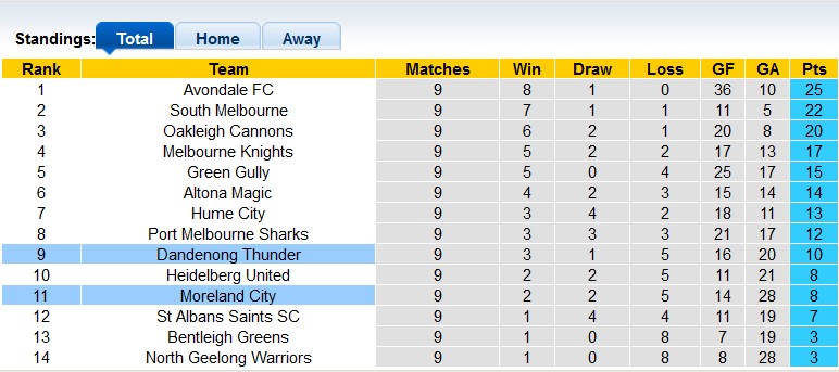 Nhận định, soi kèo Dandenong Thunder vs Moreland City, 16h15 ngày 22/4 - Ảnh 4