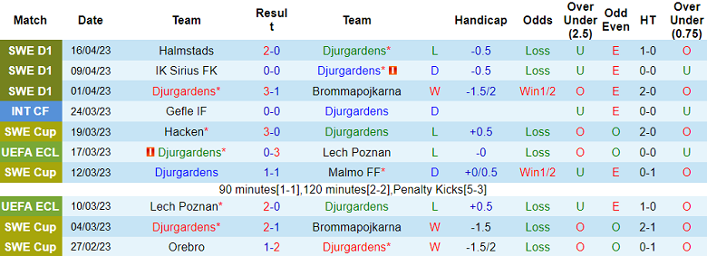 Nhận định, soi kèo Djurgardens vs IFK Goteborg, 20h00 ngày 23/4 - Ảnh 1