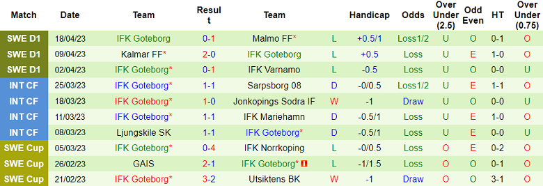 Nhận định, soi kèo Djurgardens vs IFK Goteborg, 20h00 ngày 23/4 - Ảnh 2