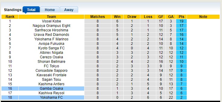 Nhận định, soi kèo Gamba Osaka vs Yokohama FC, 14h00 ngày 23/4 - Ảnh 4