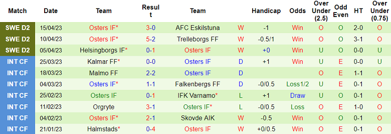 Nhận định, soi kèo GIF Sundsvall vs Osters IF, 18h00 ngày 23/4 - Ảnh 2