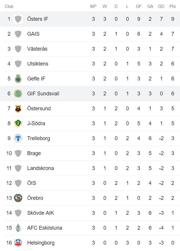 Nhận định, soi kèo GIF Sundsvall vs Osters IF, 18h00 ngày 23/4 - Ảnh 4