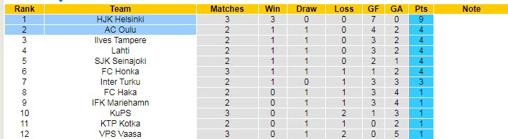 Nhận định, soi kèo HJK Helsinki vs AC Oulu, 22h30 ngày 23/4 - Ảnh 4