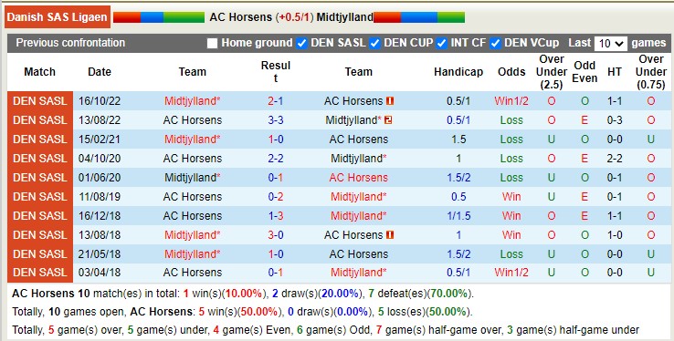 Nhận định, soi kèo Horsens vs Midtjylland, 19h00 ngày 23/4 - Ảnh 4