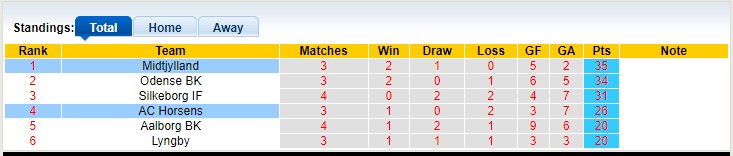 Nhận định, soi kèo Horsens vs Midtjylland, 19h00 ngày 23/4 - Ảnh 5
