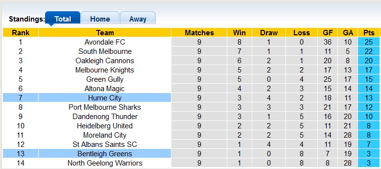 Nhận định, soi kèo Hume City vs Bentleigh Greens, 15h30 ngày 22/4 - Ảnh 4