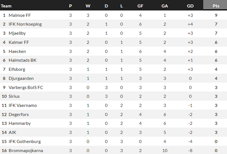 Nhận định, soi kèo Kalmar FF vs Halmstads, 20h00 ngày 23/4 - Ảnh 4