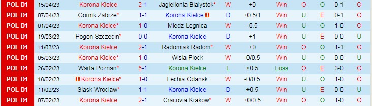 Nhận định, soi kèo Korona Kielce vs Zaglebie Lubin, 17h30 ngày 23/4 - Ảnh 1