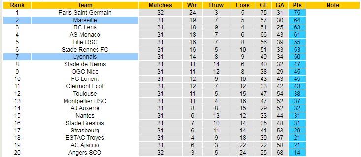 Nhận định, soi kèo Lyon vs Marseille, 01h45 ngày 24/4 - Ảnh 5