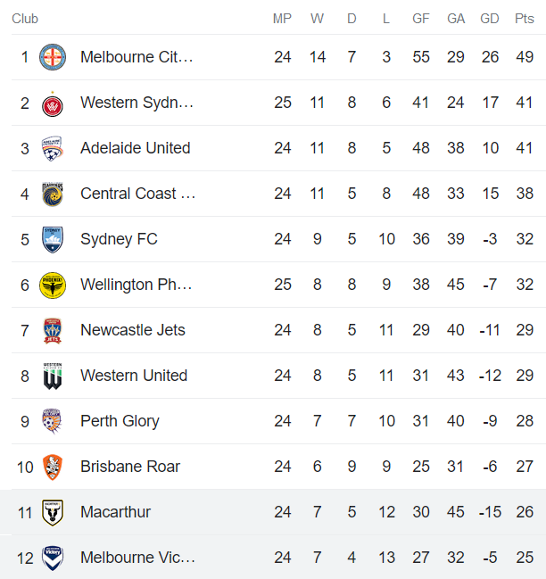 Nhận định, soi kèo Melbourne Victory vs Macarthur, 12h00 ngày 23/4 - Ảnh 4