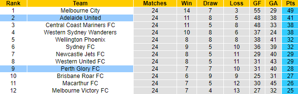 Nhận định, soi kèo Perth Glory vs Adelaide United, 15h00 ngày 23/4 - Ảnh 5