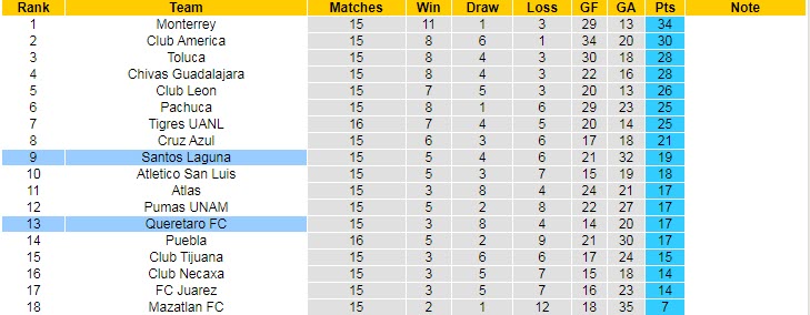 Nhận định, soi kèo Santos Laguna vs Queretaro, 08h05 ngày 23/4 - Ảnh 4