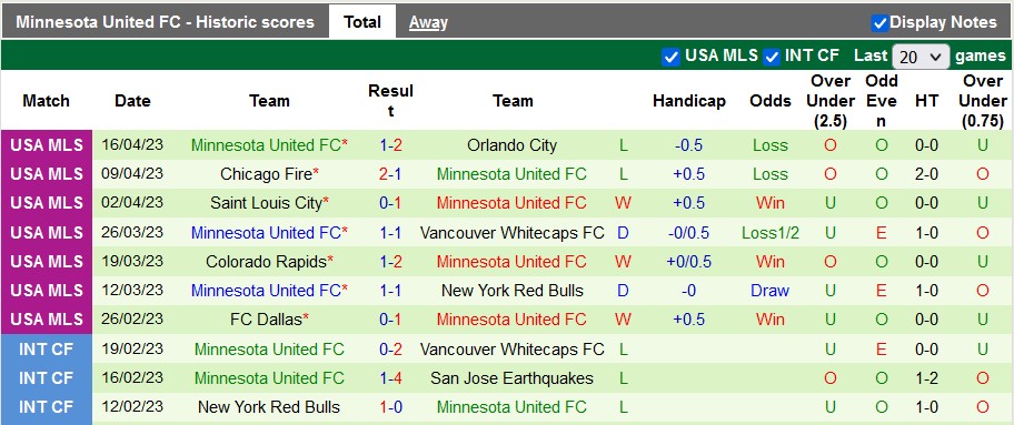 Nhận định, soi kèo Seattle Sounders vs Minnesota, 09h30 ngày 23/4 - Ảnh 2